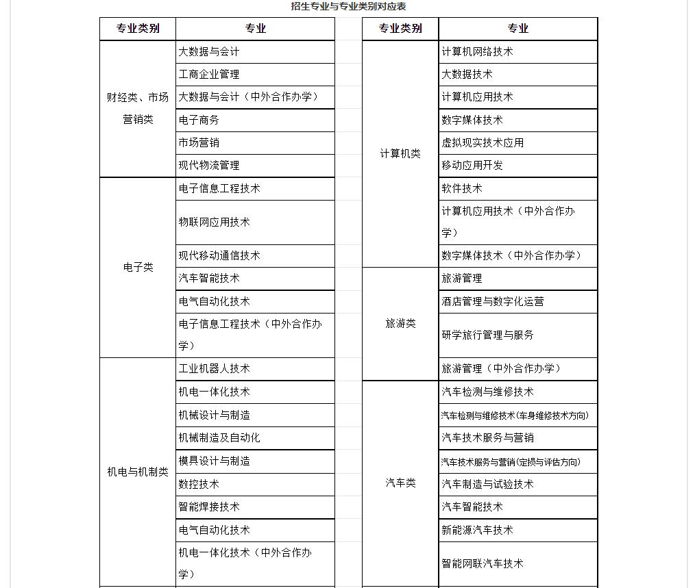 湖北职业技术学院2023年湖北高职单招专业有哪些 图1