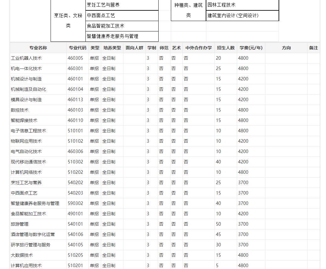 湖北职业技术学院2023年湖北高职单招专业有哪些 图2