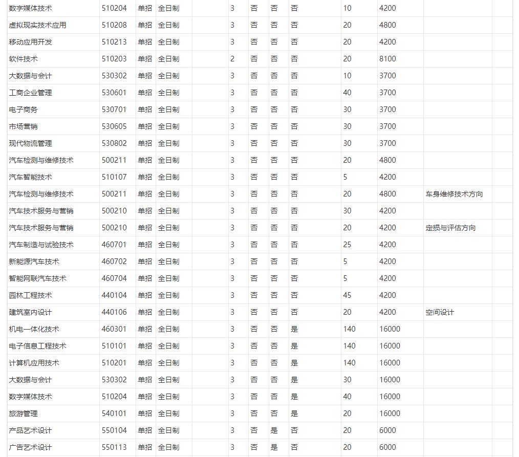 湖北职业技术学院2023年湖北高职单招专业有哪些 图3