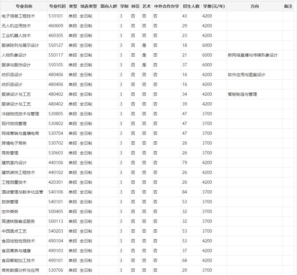 漯河职业技术学院2023年湖北高职单招专业有哪些？ 图1